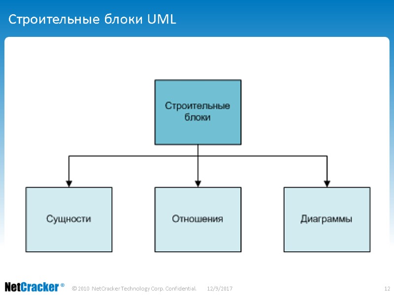 Строительные блоки UML